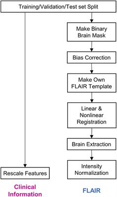 Deep Learning-Based Method to Differentiate Neuromyelitis Optica Spectrum Disorder From Multiple Sclerosis